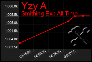 Total Graph of Yzy A