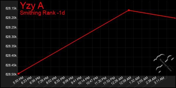 Last 24 Hours Graph of Yzy A
