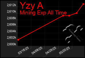 Total Graph of Yzy A