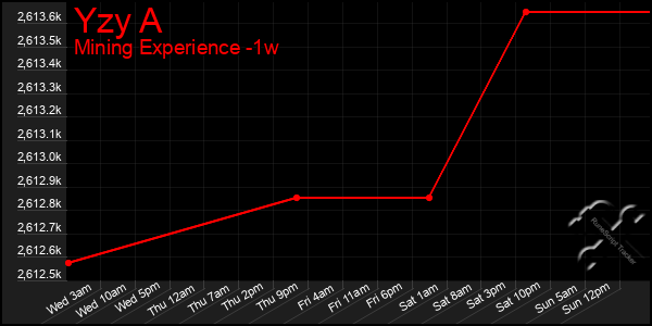 Last 7 Days Graph of Yzy A