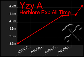Total Graph of Yzy A