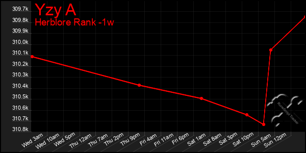 Last 7 Days Graph of Yzy A