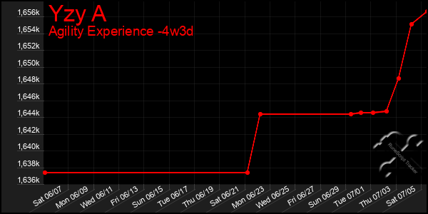 Last 31 Days Graph of Yzy A