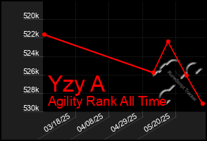 Total Graph of Yzy A