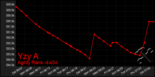 Last 31 Days Graph of Yzy A