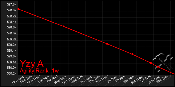 Last 7 Days Graph of Yzy A