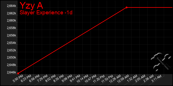 Last 24 Hours Graph of Yzy A