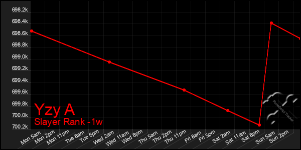 Last 7 Days Graph of Yzy A