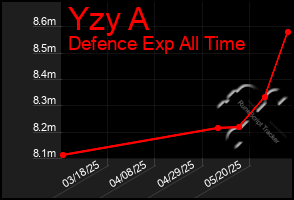 Total Graph of Yzy A