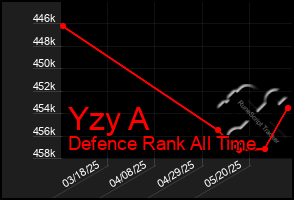 Total Graph of Yzy A