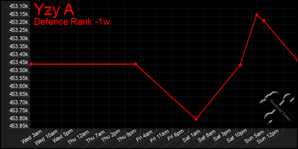 Last 7 Days Graph of Yzy A