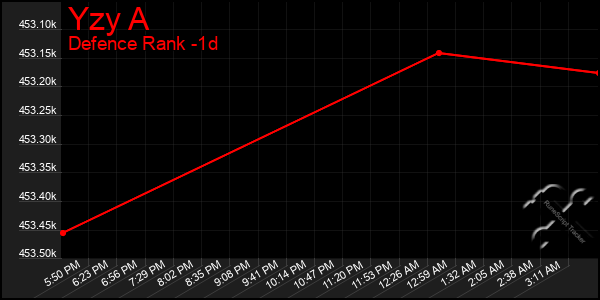 Last 24 Hours Graph of Yzy A