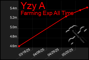 Total Graph of Yzy A