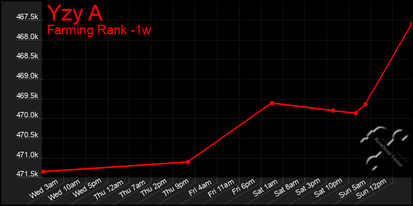 Last 7 Days Graph of Yzy A