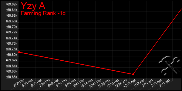 Last 24 Hours Graph of Yzy A