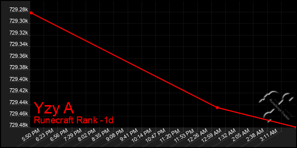 Last 24 Hours Graph of Yzy A