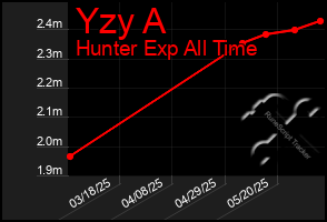 Total Graph of Yzy A