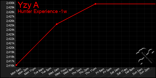 Last 7 Days Graph of Yzy A