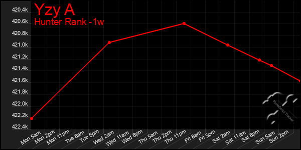 Last 7 Days Graph of Yzy A