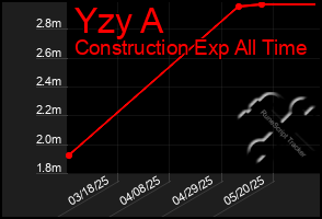 Total Graph of Yzy A