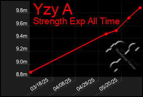 Total Graph of Yzy A