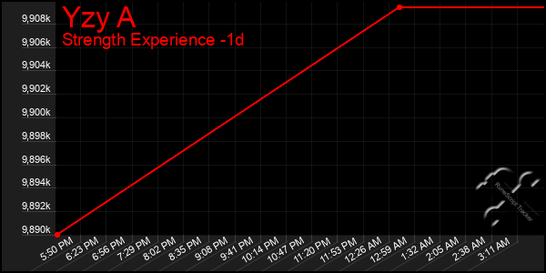Last 24 Hours Graph of Yzy A