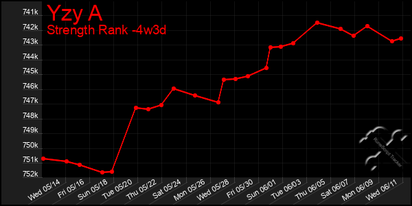 Last 31 Days Graph of Yzy A
