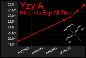 Total Graph of Yzy A