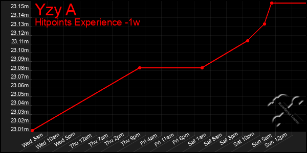 Last 7 Days Graph of Yzy A