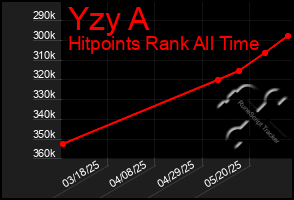 Total Graph of Yzy A