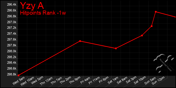 Last 7 Days Graph of Yzy A