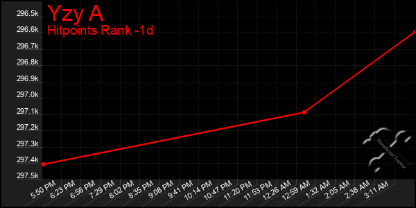 Last 24 Hours Graph of Yzy A