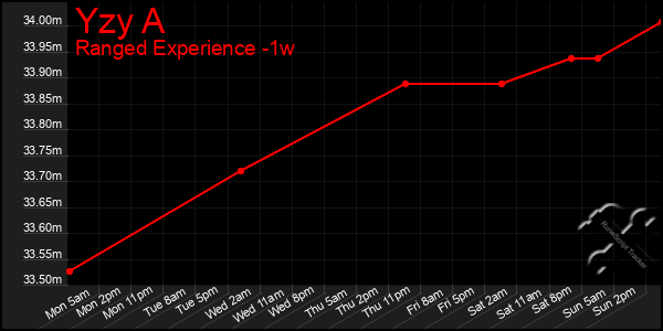 Last 7 Days Graph of Yzy A
