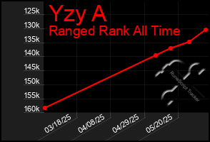 Total Graph of Yzy A