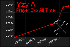 Total Graph of Yzy A