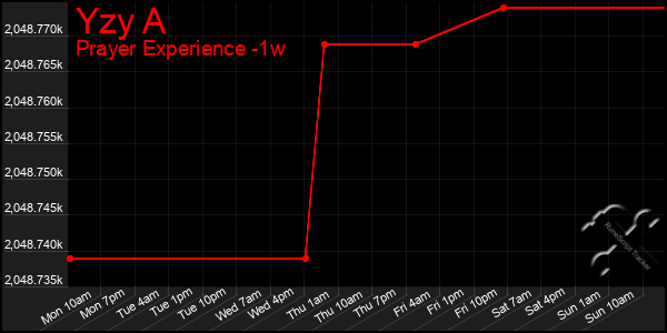Last 7 Days Graph of Yzy A