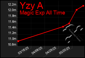 Total Graph of Yzy A