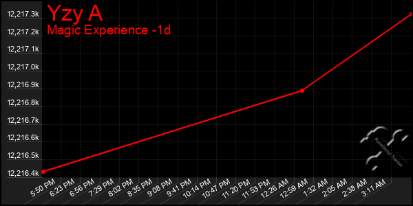 Last 24 Hours Graph of Yzy A