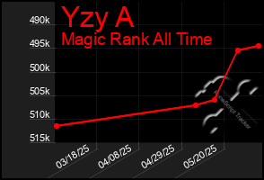 Total Graph of Yzy A