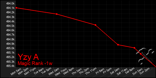 Last 7 Days Graph of Yzy A