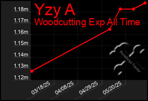 Total Graph of Yzy A