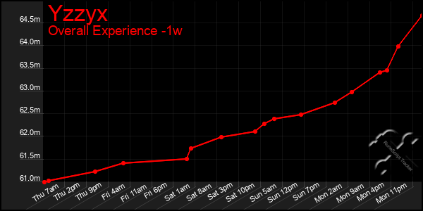 Last 7 Days Graph of Yzzyx
