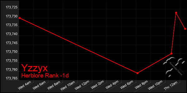 Last 24 Hours Graph of Yzzyx