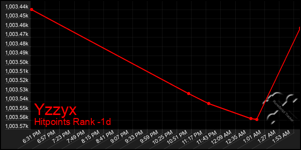 Last 24 Hours Graph of Yzzyx