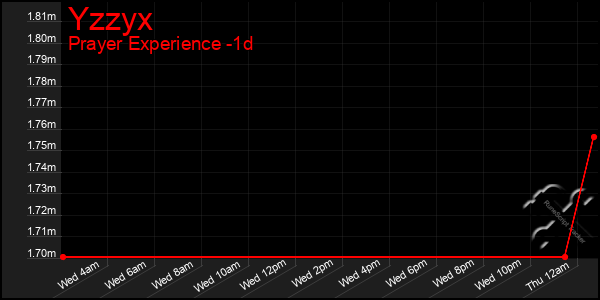 Last 24 Hours Graph of Yzzyx