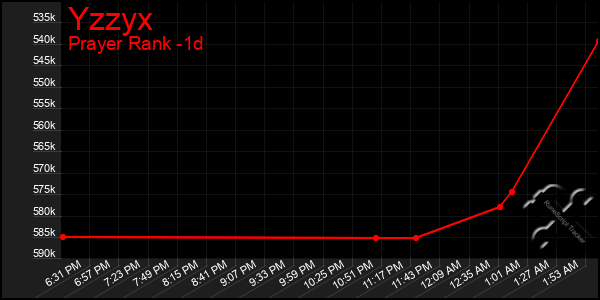 Last 24 Hours Graph of Yzzyx