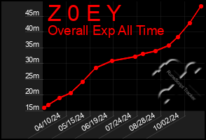 Total Graph of Z 0 E Y