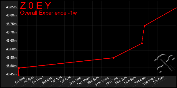 Last 7 Days Graph of Z 0 E Y