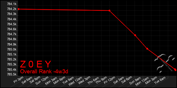 Last 31 Days Graph of Z 0 E Y