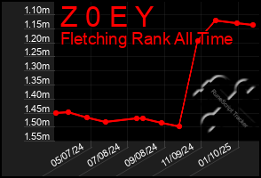 Total Graph of Z 0 E Y